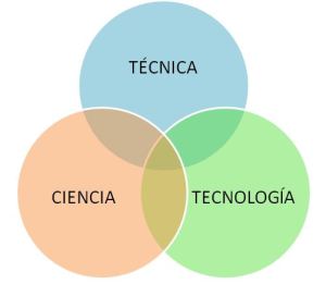 Técnica, Ciencia y Tecnología